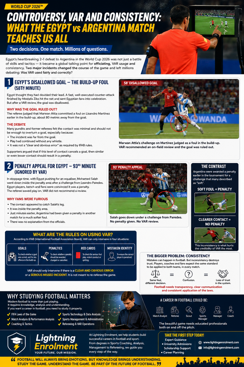 Egypt vs Argentina World Cup 2026 VAR controversy infographic: disallowed goal from Mostafa Ziko, Salah 93rd-minute penalty appeal denied, IFAB rules on VAR and pathway into UK football degrees