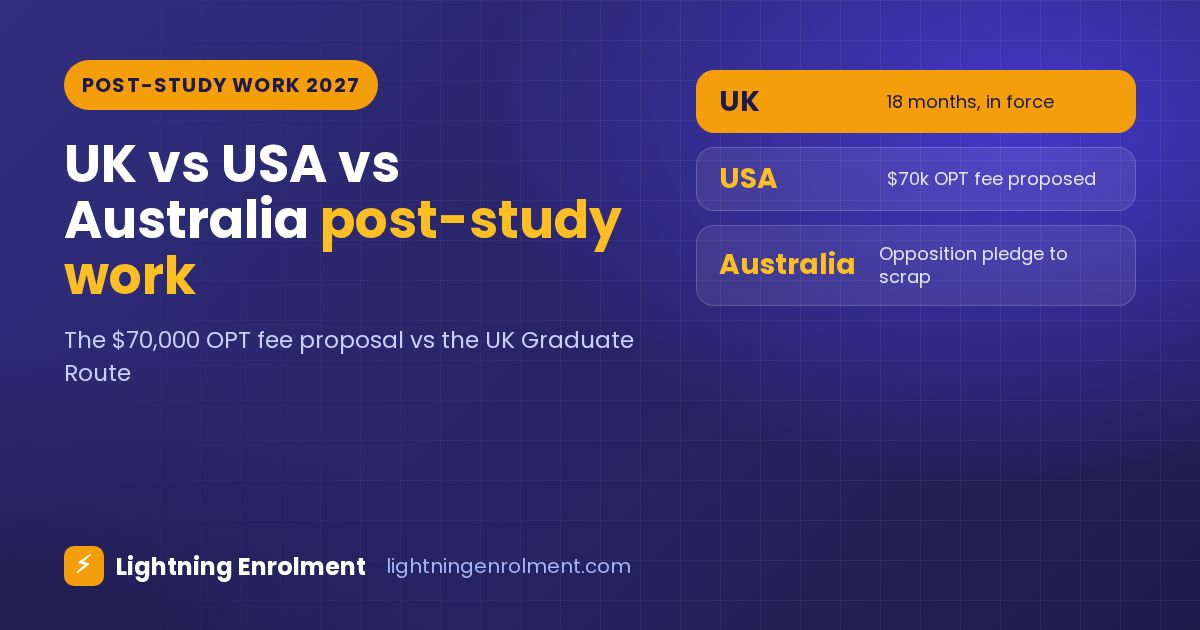 UK vs USA vs Australia for Post-Study Work 2027: the $70,000 OPT Fee Proposal vs the UK Graduate Route